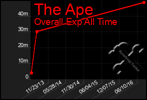 Total Graph of The Ape