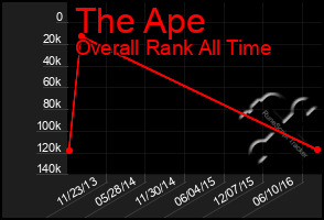 Total Graph of The Ape