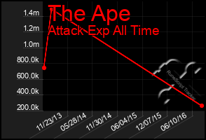 Total Graph of The Ape