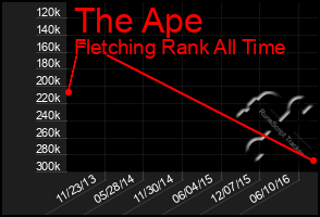 Total Graph of The Ape