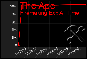 Total Graph of The Ape