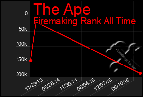 Total Graph of The Ape