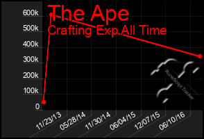 Total Graph of The Ape