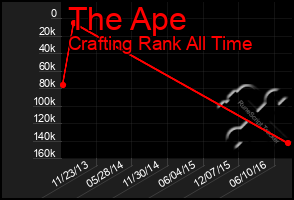 Total Graph of The Ape