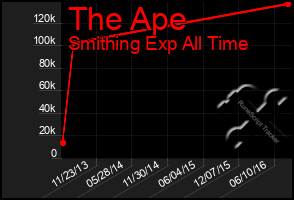 Total Graph of The Ape