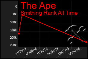 Total Graph of The Ape