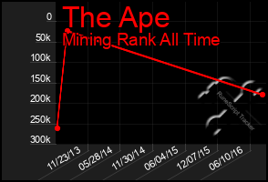 Total Graph of The Ape