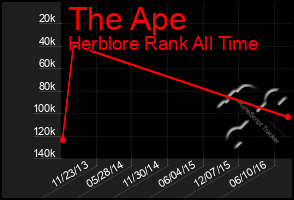 Total Graph of The Ape