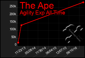 Total Graph of The Ape