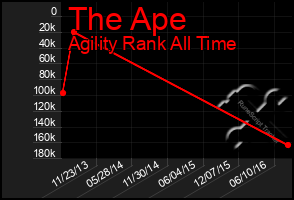 Total Graph of The Ape