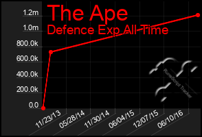 Total Graph of The Ape