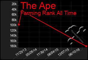 Total Graph of The Ape