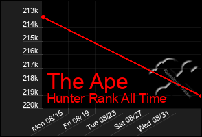 Total Graph of The Ape