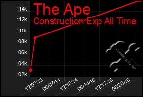 Total Graph of The Ape