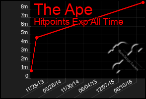 Total Graph of The Ape