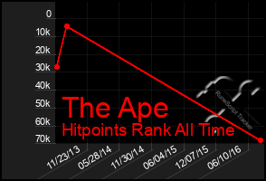 Total Graph of The Ape