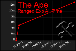 Total Graph of The Ape