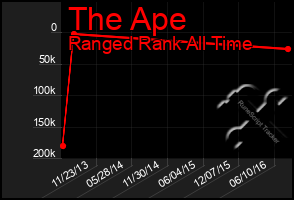 Total Graph of The Ape