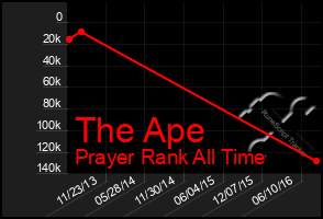 Total Graph of The Ape