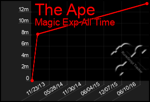 Total Graph of The Ape