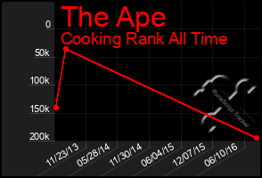 Total Graph of The Ape