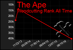 Total Graph of The Ape