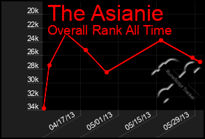 Total Graph of The Asianie