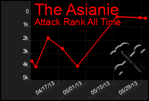Total Graph of The Asianie