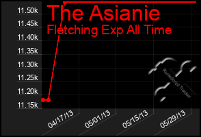 Total Graph of The Asianie
