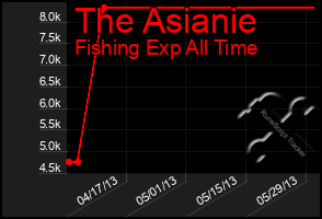Total Graph of The Asianie