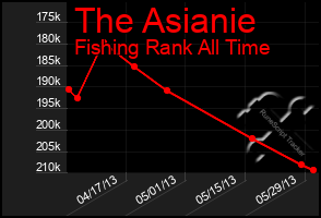 Total Graph of The Asianie