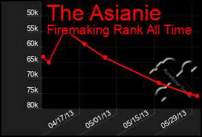 Total Graph of The Asianie