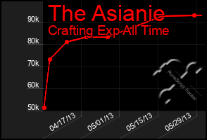 Total Graph of The Asianie