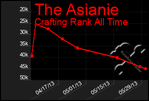 Total Graph of The Asianie