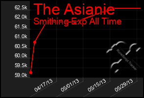 Total Graph of The Asianie