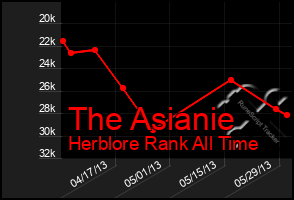 Total Graph of The Asianie