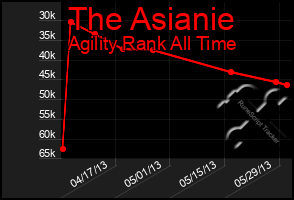 Total Graph of The Asianie
