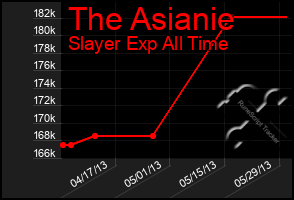 Total Graph of The Asianie