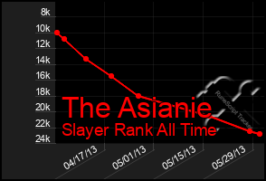Total Graph of The Asianie