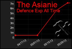 Total Graph of The Asianie