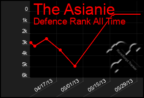 Total Graph of The Asianie