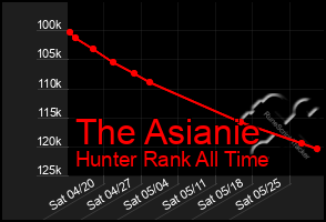 Total Graph of The Asianie