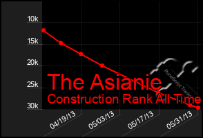 Total Graph of The Asianie