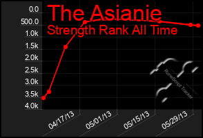 Total Graph of The Asianie