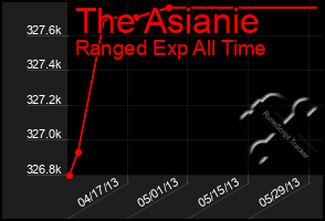 Total Graph of The Asianie