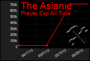 Total Graph of The Asianie