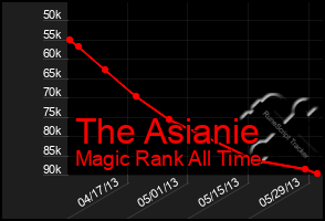 Total Graph of The Asianie