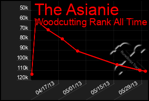 Total Graph of The Asianie