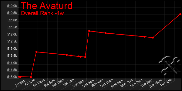 1 Week Graph of The Avaturd