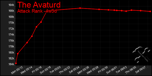 Last 31 Days Graph of The Avaturd